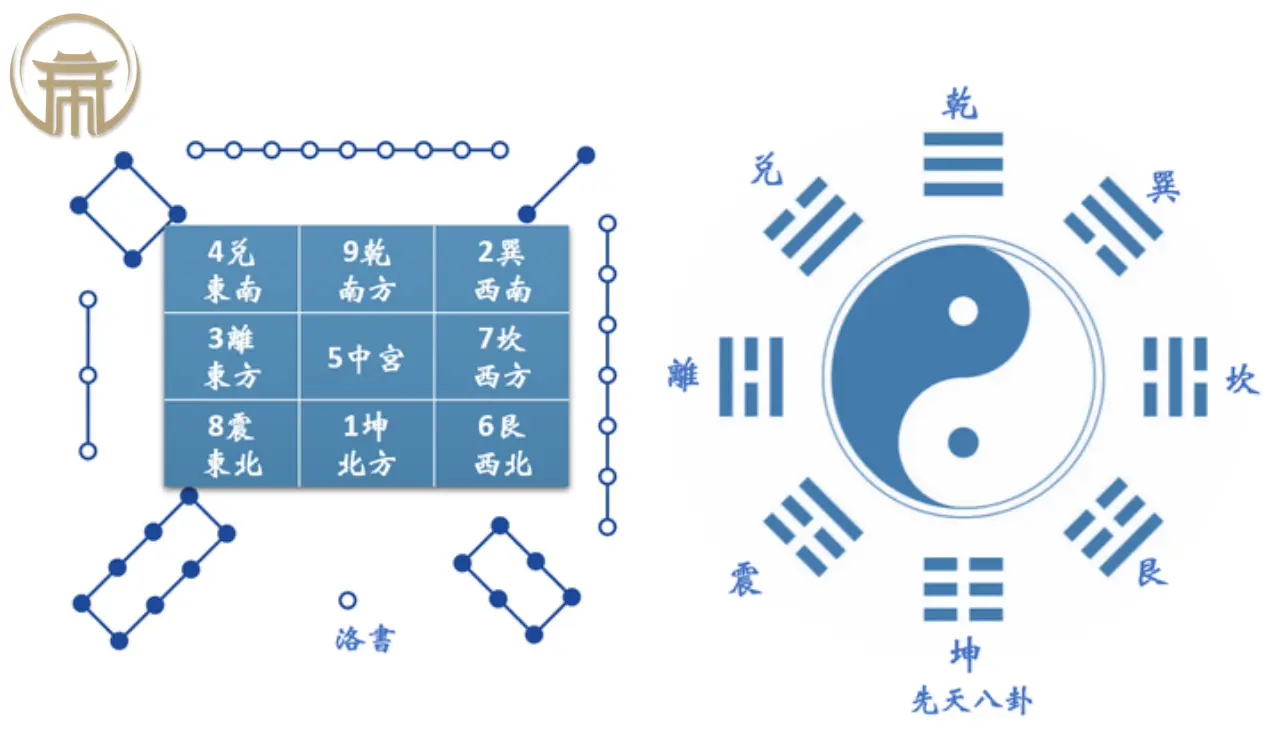 九宮格與洛書排列示意圖,說明飛星空間架構與方位對應